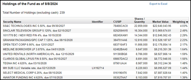 FTHY Top Ten Holdings