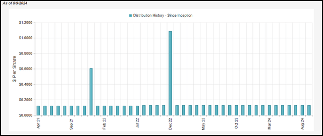 PDO Distribution History