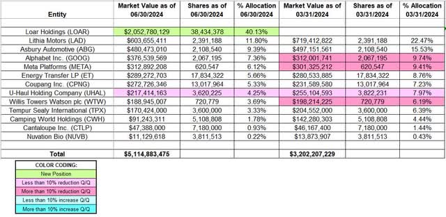 David Abrams - Abrams Capital Management Portfolio - Q2 2024 13F Report Q/Q Comparison