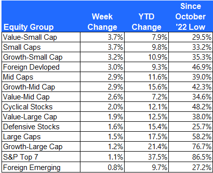 Equity group returns