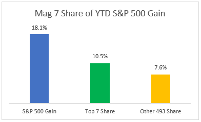 Mag 7 market share