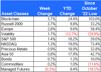 Asset class returns