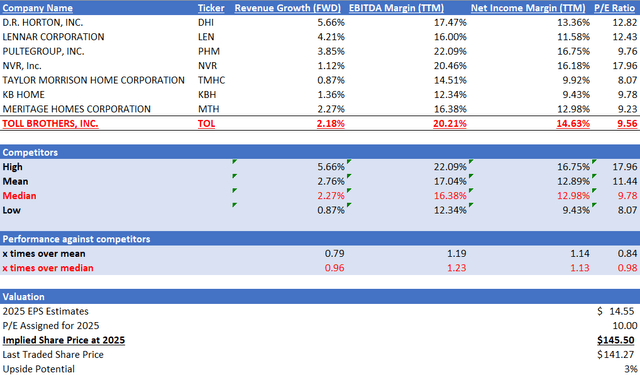 Author's Relative Valuation Model