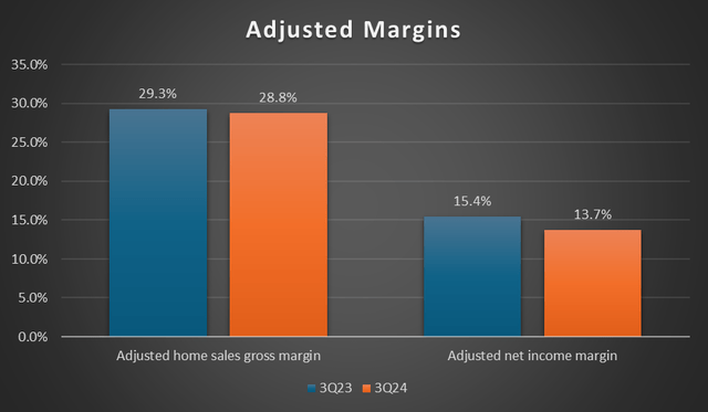 Adjusted margins