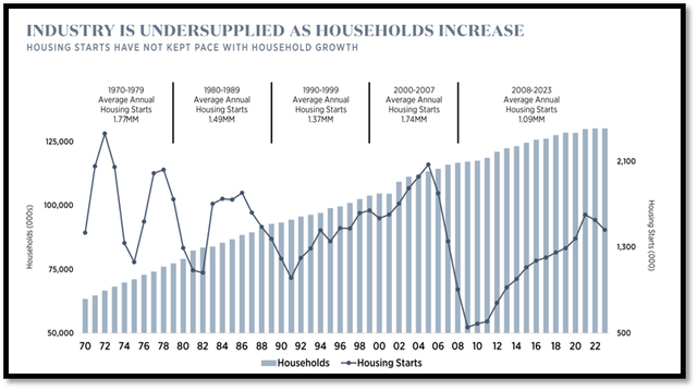 housing chart