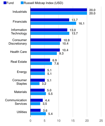 Sector breakdown (% of total net assets)