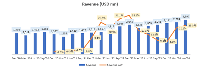 Revenue (USD mn)