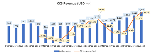 CCS Revenue (USD mn)