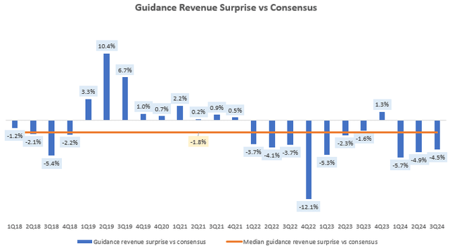 Guidance Revenue Surprise vs Consensus