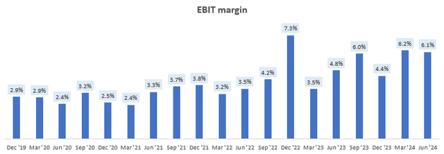 EBIT Margin