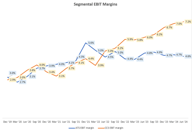 Segmental EBIT Margins