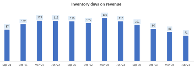 Inventory Days on Revenue