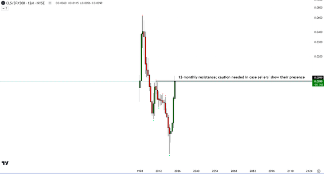 CLS vs SPX500 Technical Analysis