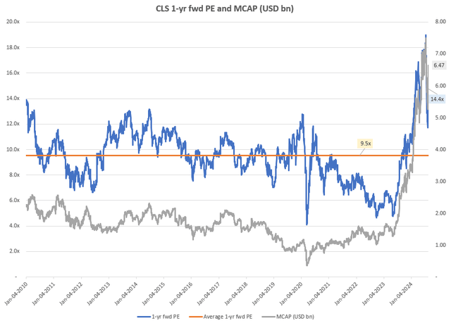 CLS 1-yr fwd PE and MCAP (USD bn)