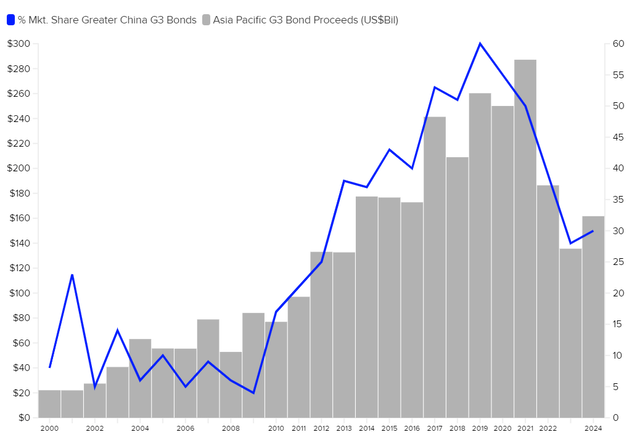 Asia Pacific G3 Bonds