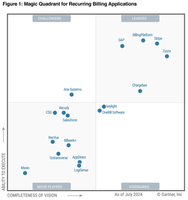 Zuora in 2024 Gartner Magic Quadrant for Recurring Billing Applications