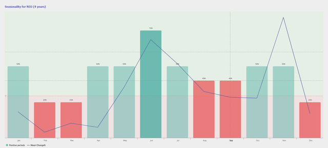 NIO Stock Price Sasonality