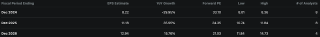 Littelfuse Wall Street EPS Estimates