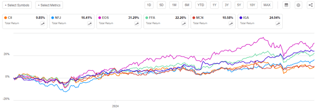 CII vs Peers Article-to-Article