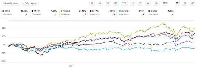 CII NAV vs Peers Article-to-Article