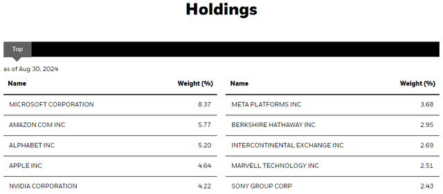 CII Top Ten Holdings August 30, 2024