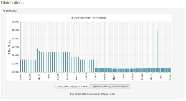 CII Dividend History