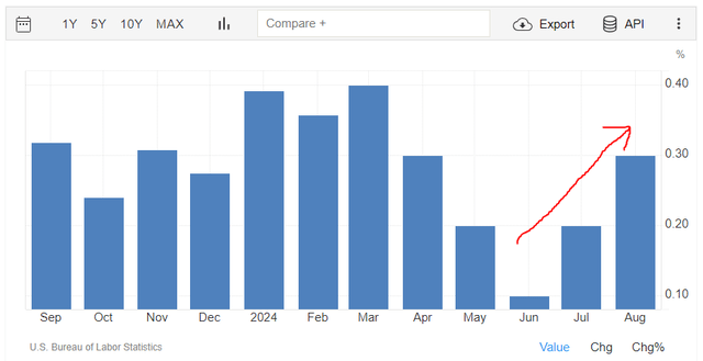 U.S. Core CPI MoM Change