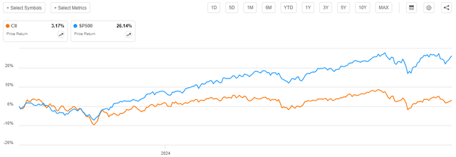 CII vs Indices Article-to-Article