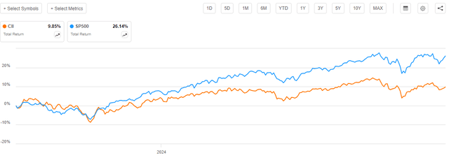 CII vs Indices Total Return Article-to-Article Chart