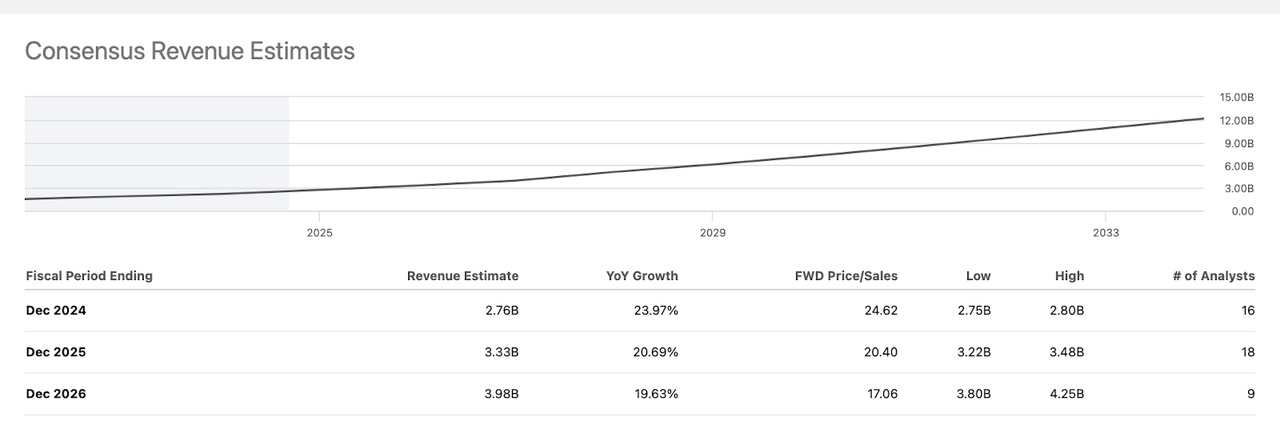 Revenue Estimates