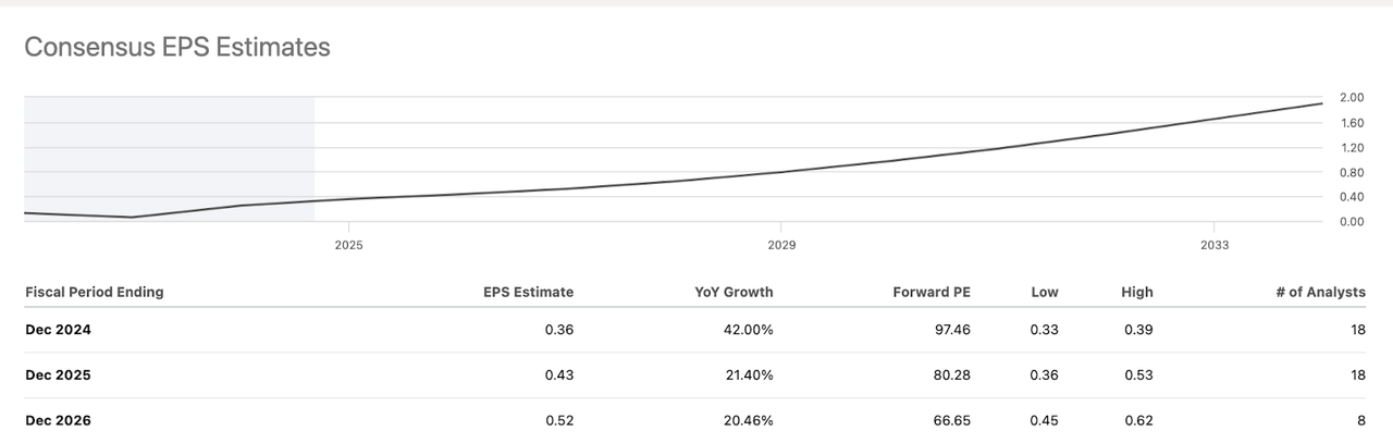 EPS Estimates