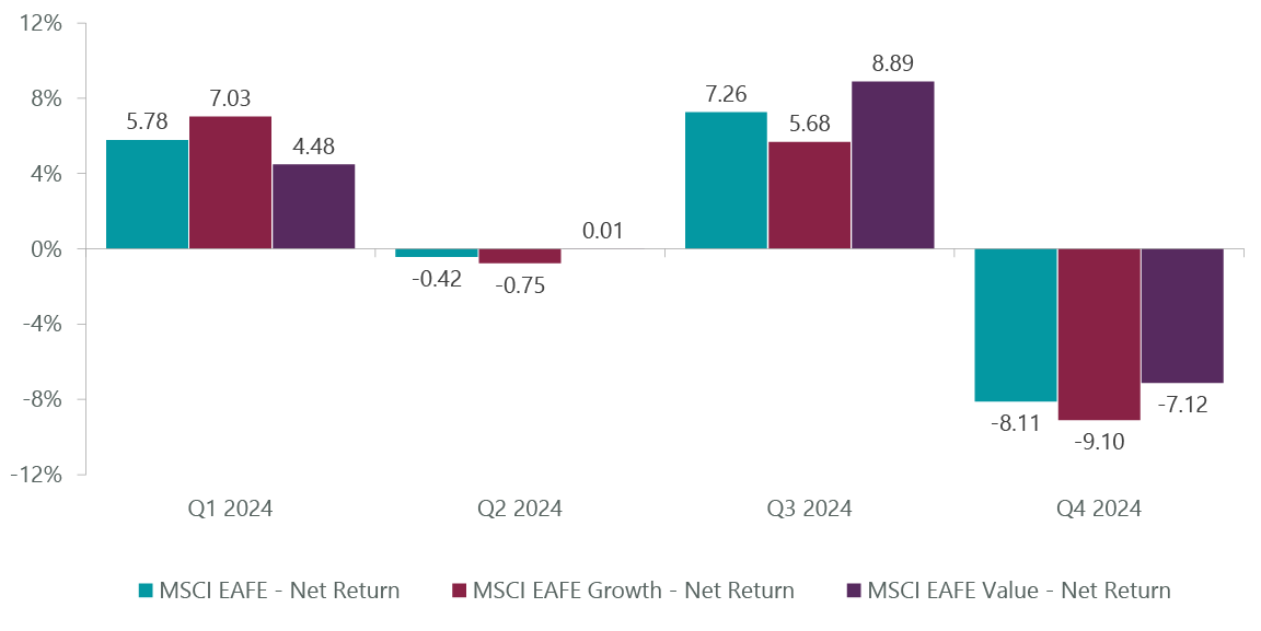 Exhibit 1: MSCI Growth vs. Value Performance